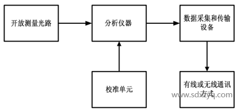 1700795923498088.png 開放光程連續(xù)監(jiān)測(cè)系統(tǒng).png