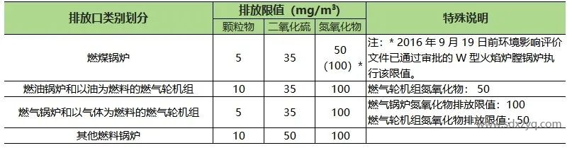 山東地區(qū)固定污染源煙氣排放標準概述