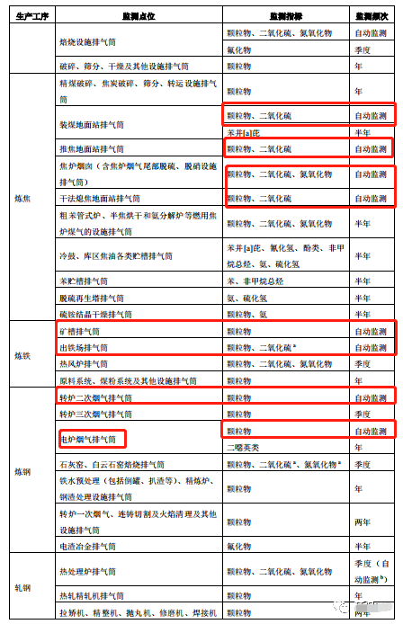 哪些大氣排放口需要安裝自動(dòng)監(jiān)測(cè)，什么情形下可暫不安裝