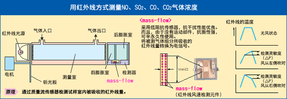 富士電機(jī)紅外線(xiàn)氣體分析儀
