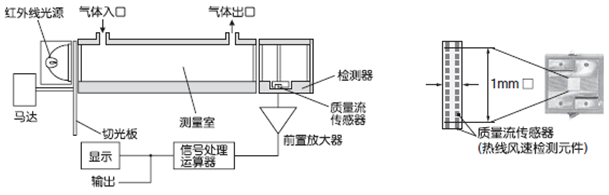 紅外線式測(cè)量原理圖(CO，CO2，CH4)