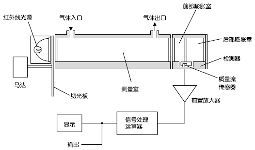 紅外線(xiàn)式測(cè)量原理圖（CO2、CO、CH4、SO2、NO）