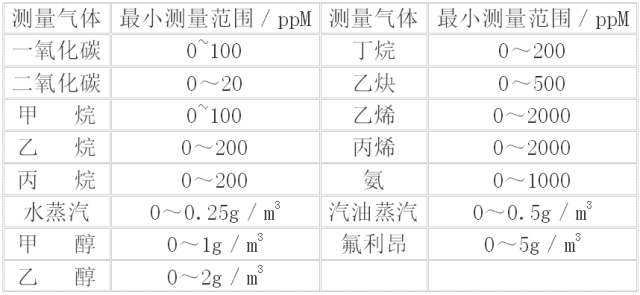 甲烷、氨氣、二氧化硫及烴類化合物的含量分析選型