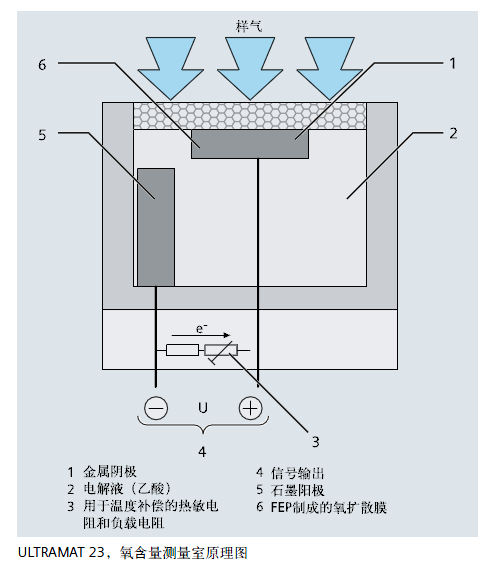 ULTRAMAT23，氧含量測(cè)量室原理圖