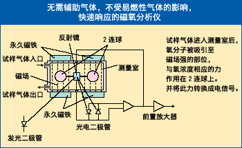 富士電機(jī)ZKJ紅外線(xiàn)氣體分析儀