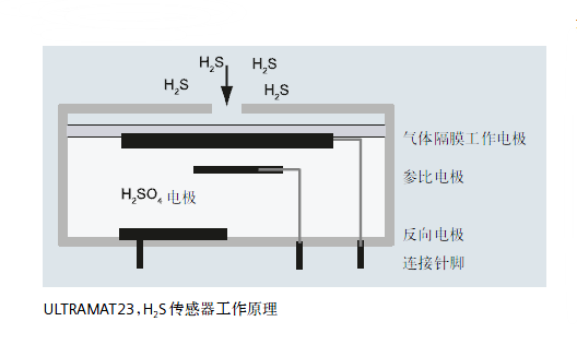 ULTRAMAT23，H2S傳感器工作原理