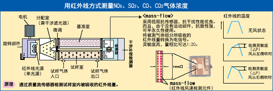 富士電機(jī)ZKJ紅外線(xiàn)氣體分析儀