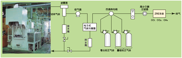 工業(yè)爐等的CO，CH4，CO2測量例