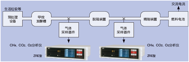 使用CH4、CO2、O2紅外分析儀測量生物氣體