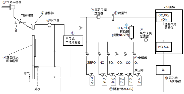用于監(jiān)控鍋爐、垃圾焚燒爐等的燃燒廢氣而構(gòu)建的測(cè)量5種氣體組分的常規(guī)系統(tǒng)示例