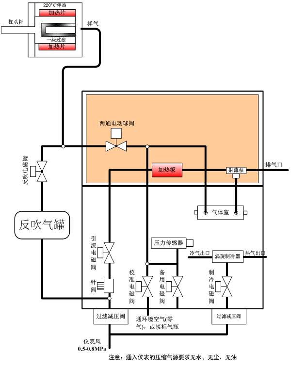 氨逃逸系統(tǒng)的流路主要由測量流路、反吹流路、標定流路及渦旋制冷流路組成，具體流路示意圖