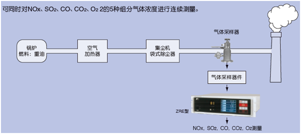 適用鍋爐、垃圾焚燒爐排氣測量的紅外NOx、SO2、CO、CO2、O2分析儀