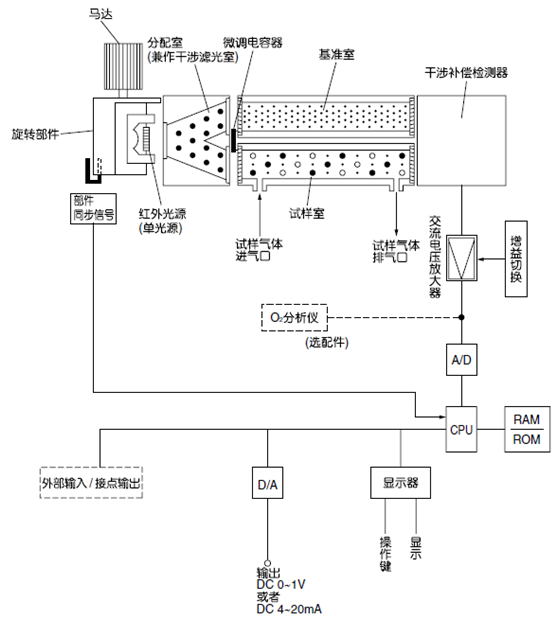 紅外式測(cè)量原理圖 (NO、SO2、CO2、CO、CH4、N2O)