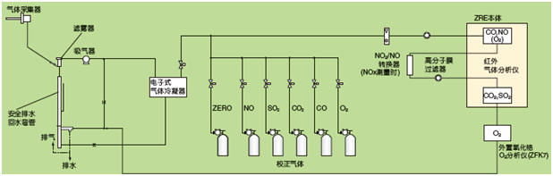 鍋爐、垃圾焚燒爐的排氣測量例(NO，SO2，CO，CO2，O2測量)