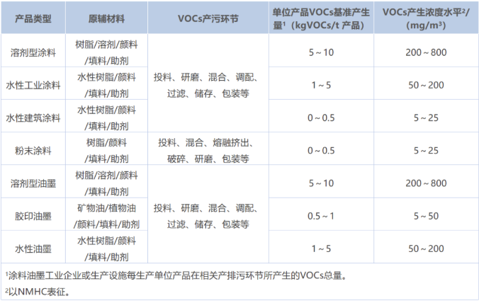 涂料工業(yè)VOCs污染防治可行技術(shù)有哪些？