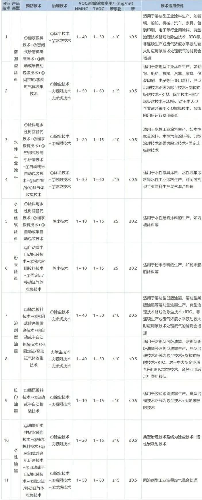 作為VOCs排放的重點行業(yè)之一，涂料工業(yè)VOCs主要源于含VOCs原輔材料的儲存、混合、研磨、調(diào)配、過濾、儲存、包裝等工序，不同類型產(chǎn)品的VOCs產(chǎn)生環(huán)節(jié)及排放水平如下表所示。